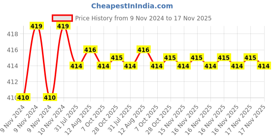 moglix.com Kozdiko 2 Pcs T10 LED RGB Car Interior Fancy/Parking Remote Control Light Set for Audi A3 Cabriolet kozdiko Price History Graph from 9 Nov 2024 to 16 Nov 2025