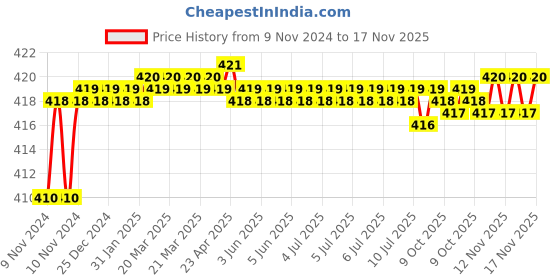 moglix.com Kozdiko 2 Pcs T10 LED RGB Car Interior Fancy/Parking Remote Control Light Set for Audi A4 kozdiko Price History Graph from 9 Nov 2024 to 17 Nov 2025