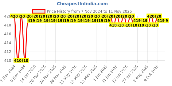moglix.com Kozdiko 2 Pcs T10 LED RGB Car Interior Fancy/Parking Remote Control Light Set for Audi A5 kozdiko Price History Graph from 7 Nov 2024 to 11 Nov 2025