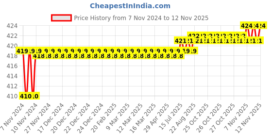 moglix.com Kozdiko 2 Pcs T10 LED RGB Car Interior Fancy/Parking Remote Control Light Set for Audi Q3 kozdiko Price History Graph from 7 Nov 2024 to 11 Nov 2025