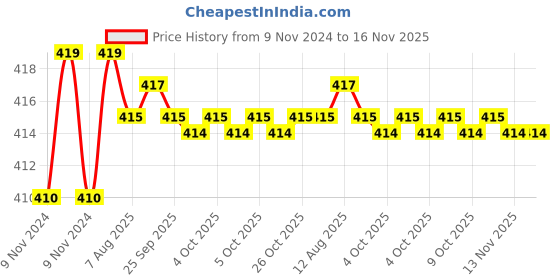 moglix.com Kozdiko 2 Pcs T10 LED RGB Car Interior Fancy/Parking Remote Control Light Set for Audi Q5 kozdiko Price History Graph from 9 Nov 2024 to 16 Nov 2025