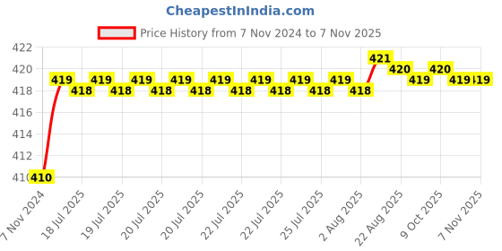 moglix.com Kozdiko 2 Pcs T10 LED RGB Car Interior Fancy/Parking Remote Control Light Set for Audi Q7 kozdiko Price History Graph from 7 Nov 2024 to 7 Nov 2025