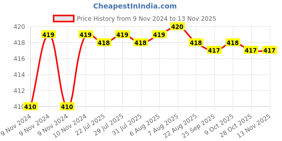 moglix.com Kozdiko 2 Pcs T10 LED RGB Car Interior Fancy/Parking Remote Control Light Set for Audi RS6 kozdiko Price History Graph from 9 Nov 2024 to 11 Nov 2025