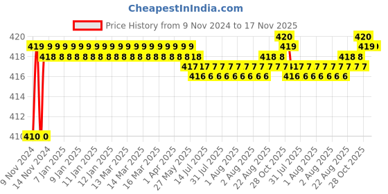 moglix.com Kozdiko 2 Pcs T10 LED RGB Car Interior Fancy/Parking Remote Control Light Set for Audi S5 kozdiko Price History Graph from 9 Nov 2024 to 17 Nov 2025