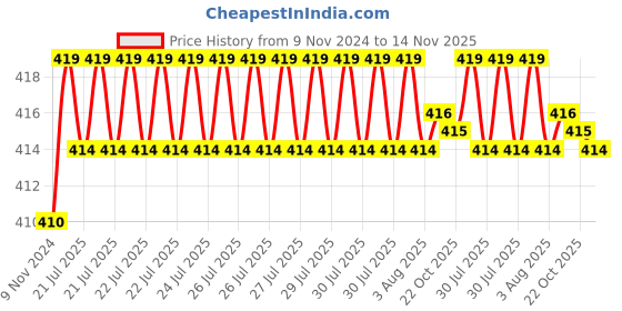moglix.com Kozdiko 2 Pcs T10 LED RGB Car Interior Fancy/Parking Remote Control Light Set for BMW 3GT kozdiko Price History Graph from 9 Nov 2024 to 14 Nov 2025