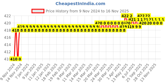 moglix.com Kozdiko 2 Pcs T10 LED RGB Car Interior Fancy/Parking Remote Control Light Set for BMW 7 Series kozdiko Price History Graph from 9 Nov 2024 to 16 Nov 2025