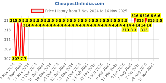 moglix.com Kozdiko 2 Pcs T10 LED RGB Car Interior Fancy/Parking Remote Control Light Set for BMW K 1300 kozdiko Price History Graph from 7 Nov 2024 to 16 Nov 2025