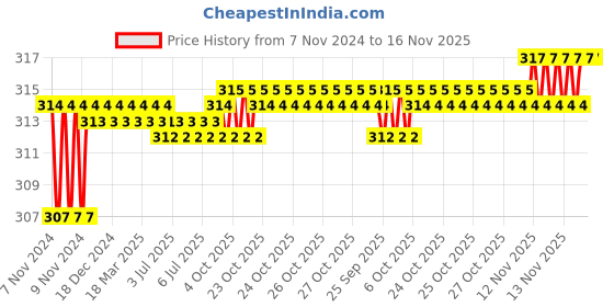 moglix.com Kozdiko 2 Pcs T10 LED RGB Car Interior Fancy/Parking Remote Control Light Set for BMW K 1600 kozdiko Price History Graph from 7 Nov 2024 to 16 Nov 2025