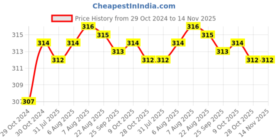 moglix.com Kozdiko 2 Pcs T10 LED RGB Car Interior Fancy/Parking Remote Control Light Set for BMW R 1200 kozdiko Price History Graph from 29 Oct 2024 to 13 Nov 2025