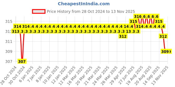 moglix.com Kozdiko 2 Pcs T10 LED RGB Car Interior Fancy/Parking Remote Control Light Set for BMW R Ninet kozdiko Price History Graph from 28 Oct 2024 to 12 Nov 2025