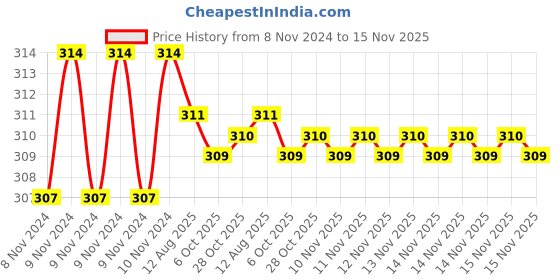 moglix.com Kozdiko 2 Pcs T10 LED RGB Car Interior Fancy/Parking Remote Control Light Set for BMW S 1000 XR kozdiko Price History Graph from 8 Nov 2024 to 15 Nov 2025