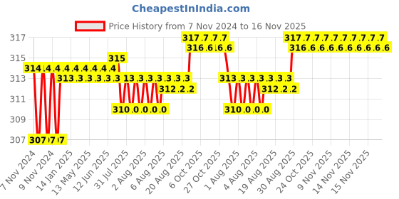 moglix.com Kozdiko 2 Pcs T10 LED RGB Car Interior Fancy/Parking Remote Control Light Set for BMW S1000R kozdiko Price History Graph from 7 Nov 2024 to 16 Nov 2025