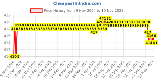 moglix.com Kozdiko 2 Pcs T10 LED RGB Car Interior Fancy/Parking Remote Control Light Set for BMW X1 kozdiko Price History Graph from 9 Nov 2024 to 10 Nov 2025