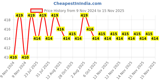 moglix.com Kozdiko 2 Pcs T10 LED RGB Car Interior Fancy/Parking Remote Control Light Set for BMW X5 kozdiko Price History Graph from 9 Nov 2024 to 15 Nov 2025