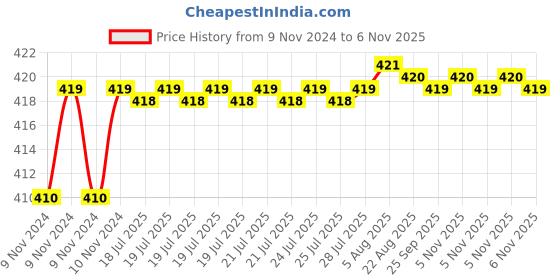 moglix.com Kozdiko 2 Pcs T10 LED RGB Car Interior Fancy/Parking Remote Control Light Set for BMW Z4 kozdiko Price History Graph from 9 Nov 2024 to 6 Nov 2025