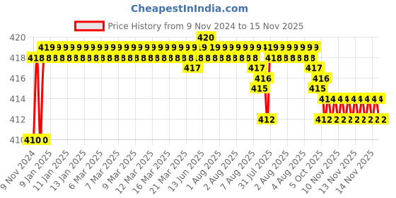 moglix.com Kozdiko 2 Pcs T10 LED RGB Car Interior Fancy/Parking Remote Control Light Set for Chevrolet Captiva kozdiko Price History Graph from 9 Nov 2024 to 15 Nov 2025