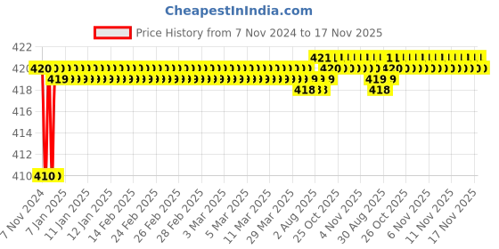 moglix.com Kozdiko 2 Pcs T10 LED RGB Car Interior Fancy/Parking Remote Control Light Set for Chevrolet Cruze kozdiko Price History Graph from 7 Nov 2024 to 17 Nov 2025
