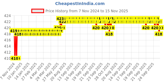 moglix.com Kozdiko 2 Pcs T10 LED RGB Car Interior Fancy/Parking Remote Control Light Set for Chevrolet Matiz kozdiko Price History Graph from 7 Nov 2024 to 15 Nov 2025