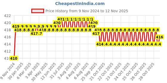 moglix.com Kozdiko 2 Pcs T10 LED RGB Car Interior Fancy/Parking Remote Control Light Set for Chevrolet Sail UVA kozdiko Price History Graph from 9 Nov 2024 to 12 Nov 2025