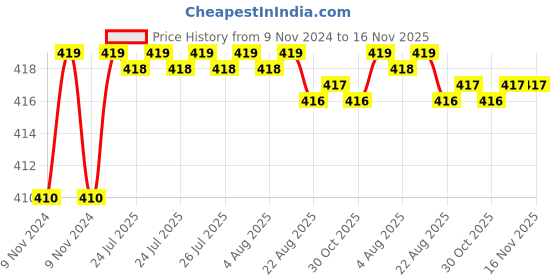 moglix.com Kozdiko 2 Pcs T10 LED RGB Car Interior Fancy/Parking Remote Control Light Set for Chevrolet Spark kozdiko Price History Graph from 9 Nov 2024 to 16 Nov 2025