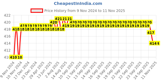 moglix.com Kozdiko 2 Pcs T10 LED RGB Car Interior Fancy/Parking Remote Control Light Set for Datsun Go kozdiko Price History Graph from 9 Nov 2024 to 11 Nov 2025