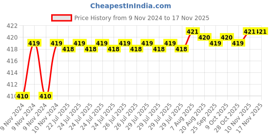 moglix.com Kozdiko 2 Pcs T10 LED RGB Car Interior Fancy/Parking Remote Control Light Set for Datsun GO+ kozdiko Price History Graph from 9 Nov 2024 to 16 Nov 2025