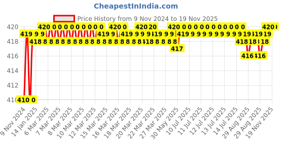 moglix.com Kozdiko 2 Pcs T10 LED RGB Car Interior Fancy/Parking Remote Control Light Set for Fiat Abarth kozdiko Price History Graph from 9 Nov 2024 to 19 Nov 2025