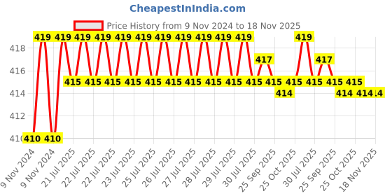 moglix.com Kozdiko 2 Pcs T10 LED RGB Car Interior Fancy/Parking Remote Control Light Set for Fiat Avventura kozdiko Price History Graph from 9 Nov 2024 to 18 Nov 2025