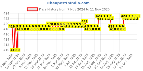 moglix.com Kozdiko 2 Pcs T10 LED RGB Car Interior Fancy/Parking Remote Control Light Set for Fiat Grand Punto kozdiko Price History Graph from 7 Nov 2024 to 11 Nov 2025