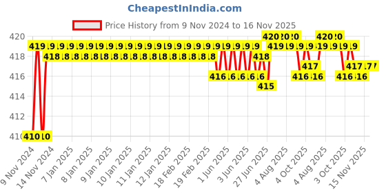 moglix.com Kozdiko 2 Pcs T10 LED RGB Car Interior Fancy/Parking Remote Control Light Set for Fiat Linea kozdiko Price History Graph from 9 Nov 2024 to 15 Nov 2025