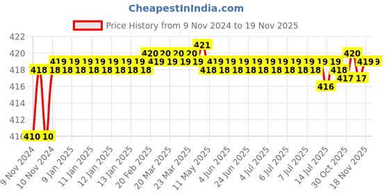 moglix.com Kozdiko 2 Pcs T10 LED RGB Car Interior Fancy/Parking Remote Control Light Set for Fiat Palio kozdiko Price History Graph from 9 Nov 2024 to 18 Nov 2025