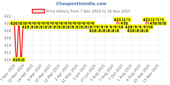 moglix.com Kozdiko 2 Pcs T10 LED RGB Car Interior Fancy/Parking Remote Control Light Set for Ford Eecosports kozdiko Price History Graph from 7 Nov 2024 to 16 Nov 2025