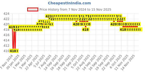 moglix.com Kozdiko 2 Pcs T10 LED RGB Car Interior Fancy/Parking Remote Control Light Set for Ford Fiesta kozdiko Price History Graph from 7 Nov 2024 to 15 Nov 2025