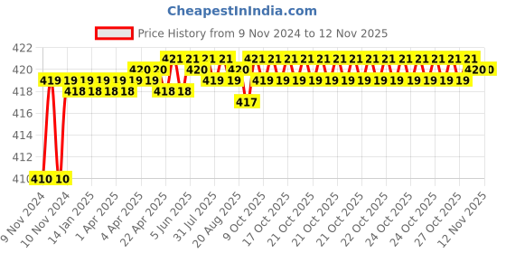 moglix.com Kozdiko 2 Pcs T10 LED RGB Car Interior Fancy/Parking Remote Control Light Set for Ford Figo Aspire kozdiko Price History Graph from 9 Nov 2024 to 12 Nov 2025