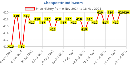 moglix.com Kozdiko 2 Pcs T10 LED RGB Car Interior Fancy/Parking Remote Control Light Set for Ford Fusion kozdiko Price History Graph from 9 Nov 2024 to 18 Nov 2025