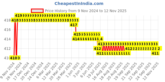 moglix.com Kozdiko 2 Pcs T10 LED RGB Car Interior Fancy/Parking Remote Control Light Set for Ford Ikon kozdiko Price History Graph from 9 Nov 2024 to 12 Nov 2025