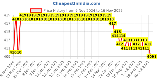 moglix.com Kozdiko 2 Pcs T10 LED RGB Car Interior Fancy/Parking Remote Control Light Set for Honda BRV kozdiko Price History Graph from 9 Nov 2024 to 16 Nov 2025