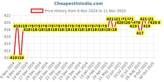 moglix.com Kozdiko 2 Pcs T10 LED RGB Car Interior Fancy/Parking Remote Control Light Set for Honda City kozdiko Price History Graph from 9 Nov 2024 to 11 Nov 2025