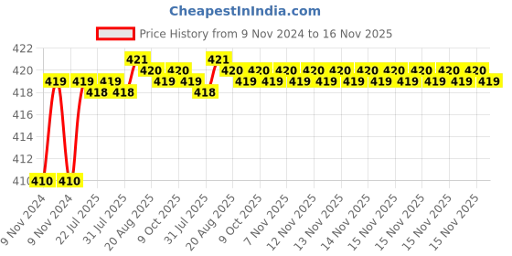 moglix.com Kozdiko 2 Pcs T10 LED RGB Car Interior Fancy/Parking Remote Control Light Set for Honda Civic kozdiko Price History Graph from 9 Nov 2024 to 15 Nov 2025