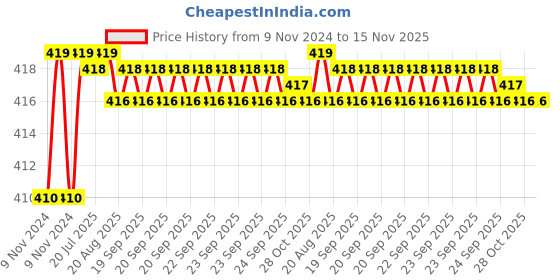 moglix.com Kozdiko 2 Pcs T10 LED RGB Car Interior Fancy/Parking Remote Control Light Set for Honda CR-V kozdiko Price History Graph from 9 Nov 2024 to 15 Nov 2025