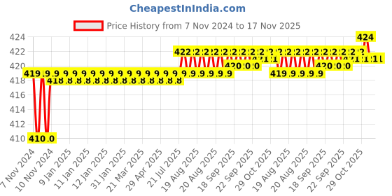 moglix.com Kozdiko 2 Pcs T10 LED RGB Car Interior Fancy/Parking Remote Control Light Set for Hyundai Aura kozdiko Price History Graph from 7 Nov 2024 to 17 Nov 2025