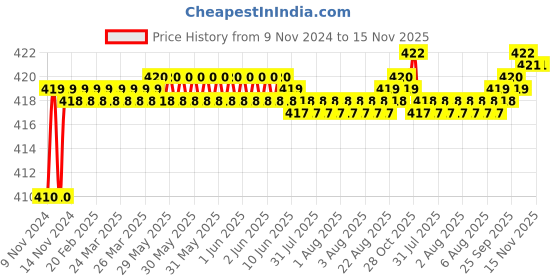 moglix.com Kozdiko 2 Pcs T10 LED RGB Car Interior Fancy/Parking Remote Control Light Set for Hyundai Elantra kozdiko Price History Graph from 9 Nov 2024 to 15 Nov 2025