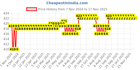 moglix.com Kozdiko 2 Pcs T10 LED RGB Car Interior Fancy/Parking Remote Control Light Set for Hyundai Eon kozdiko Price History Graph from 7 Nov 2024 to 17 Nov 2025