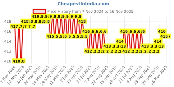 moglix.com Kozdiko 2 Pcs T10 LED RGB Car Interior Fancy/Parking Remote Control Light Set for Hyundai Grand I10 kozdiko Price History Graph from 7 Nov 2024 to 15 Nov 2025