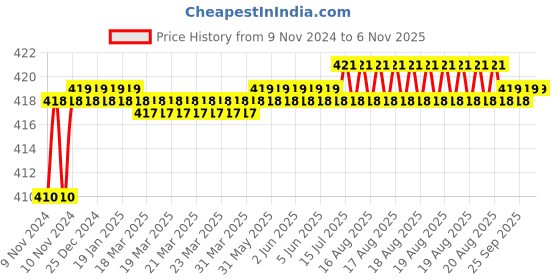 moglix.com Kozdiko 2 Pcs T10 LED RGB Car Interior Fancy/Parking Remote Control Light Set for Hyundai Grand i10 Nios kozdiko Price History Graph from 9 Nov 2024 to 6 Nov 2025