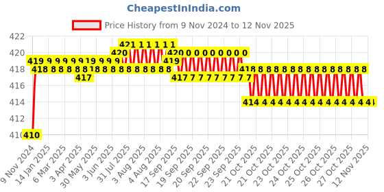 moglix.com Kozdiko 2 Pcs T10 LED RGB Car Interior Fancy/Parking Remote Control Light Set for Hyundai i20 kozdiko Price History Graph from 9 Nov 2024 to 11 Nov 2025