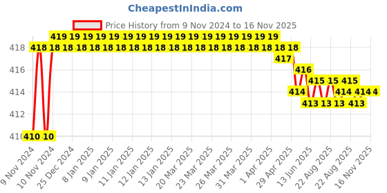 moglix.com Kozdiko 2 Pcs T10 LED RGB Car Interior Fancy/Parking Remote Control Light Set for Hyundai i20 Elite kozdiko Price History Graph from 9 Nov 2024 to 16 Nov 2025