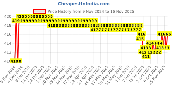 moglix.com Kozdiko 2 Pcs T10 LED RGB Car Interior Fancy/Parking Remote Control Light Set for Hyundai Santro 2018 kozdiko Price History Graph from 9 Nov 2024 to 15 Nov 2025