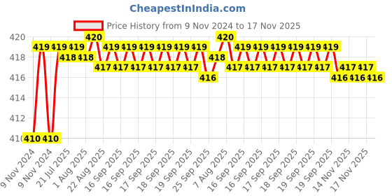 moglix.com Kozdiko 2 Pcs T10 LED RGB Car Interior Fancy/Parking Remote Control Light Set for Hyundai Verna Old kozdiko Price History Graph from 9 Nov 2024 to 17 Nov 2025