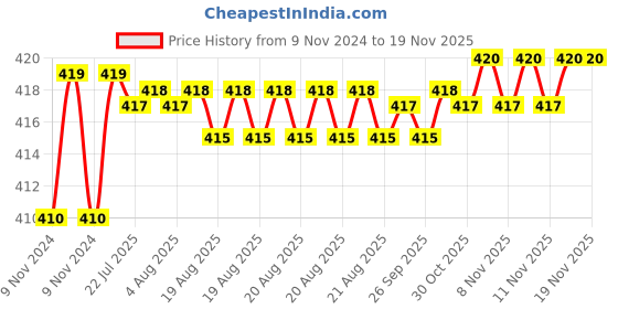 moglix.com Kozdiko 2 Pcs T10 LED RGB Car Interior Fancy/Parking Remote Control Light Set for Hyundai Xcent kozdiko Price History Graph from 9 Nov 2024 to 18 Nov 2025